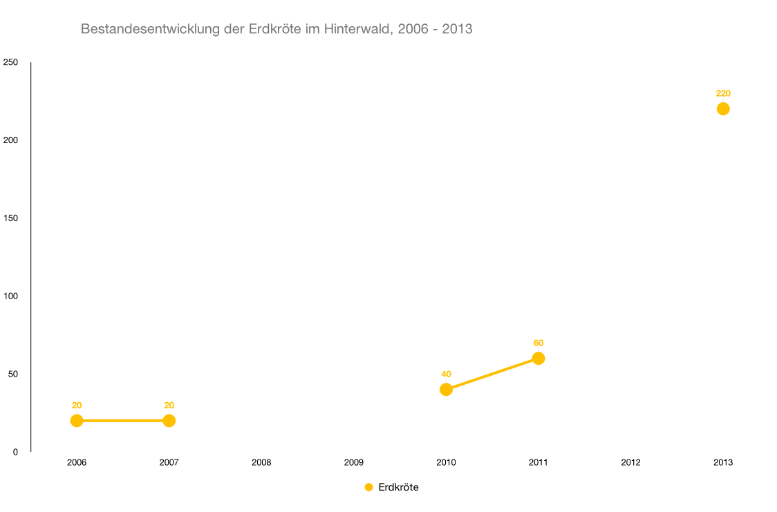 Bestandesentwicklung der Erdkröte