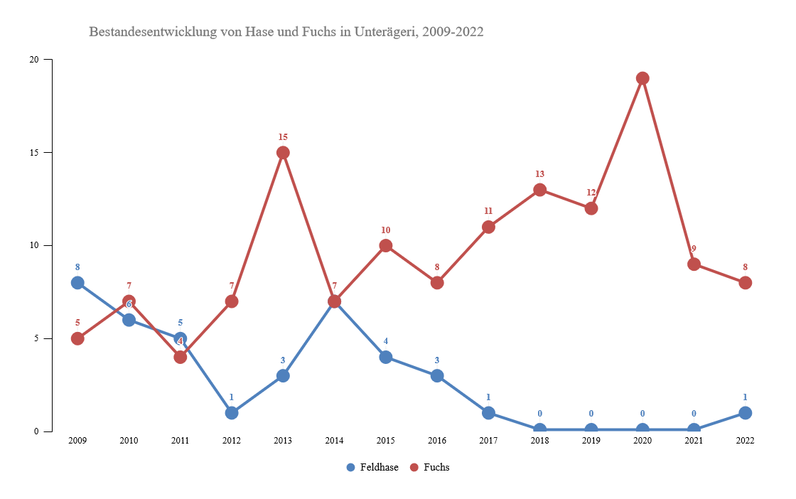 Bestandesentwicklung von Hase und Fuchs