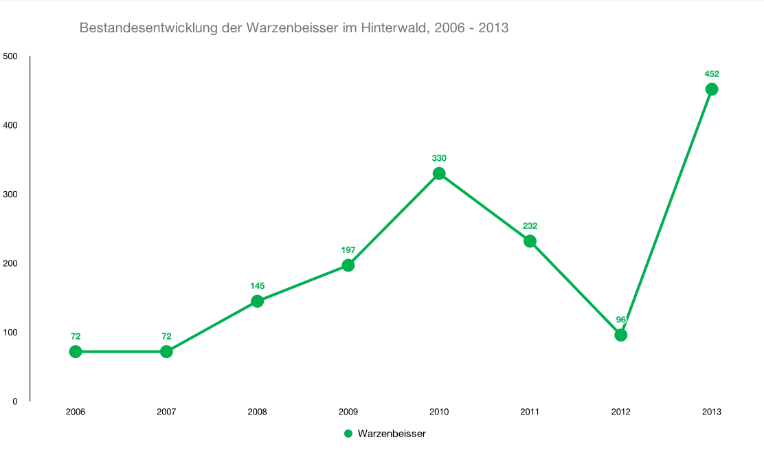 Bestandesentwicklung des Warzenbeisser